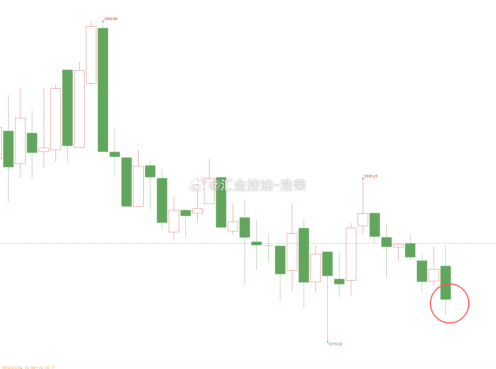 黄金5200位置空，现行情如期下跌，现报价5182位置，空单顺利浮盈180个点，