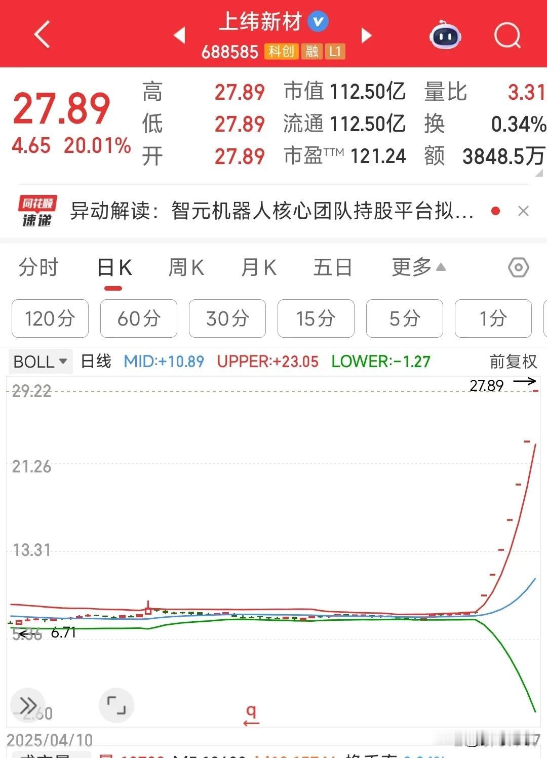 这个股是真厉害，已经连续7个一字了
今天上纬新材再次一字板涨停，7天合计涨了25
