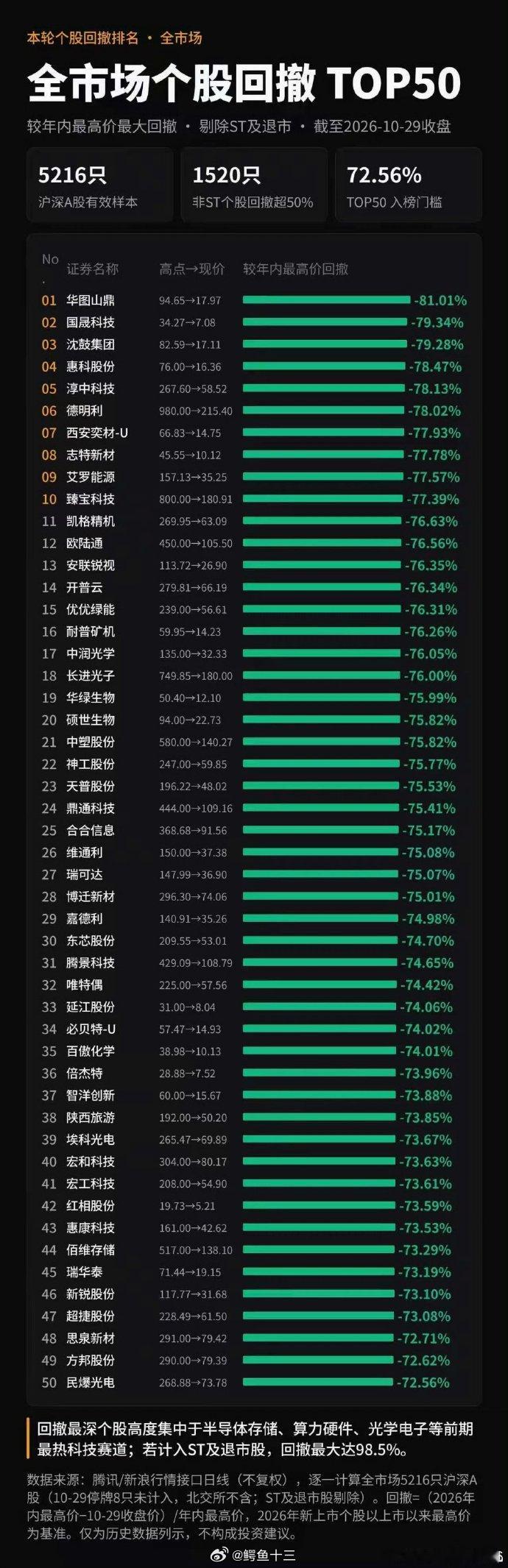 a股 全市场跌幅前top50，跌72%是入选门槛这个图主要的作用是心里按摩，你才