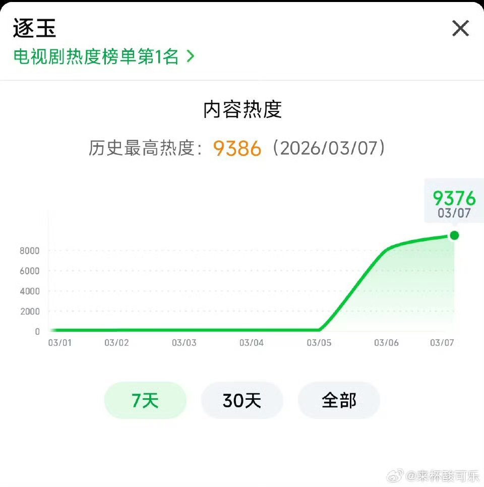 张凌赫 田曦薇《逐玉》次日热度腾讯28500+，爱奇艺9300+会成为第一部🐧