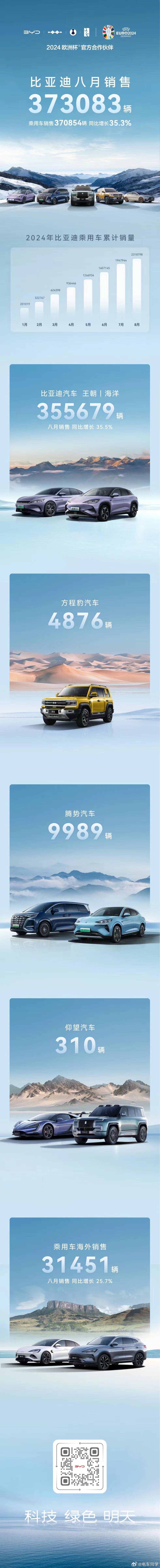 比亚迪 37 万辆了，今年累计超过 230 万辆。40 万辆指日可待！#新能源汽