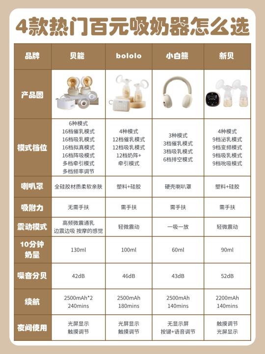 别花冤枉钱！热门吸奶器怎么选？四款自用对比