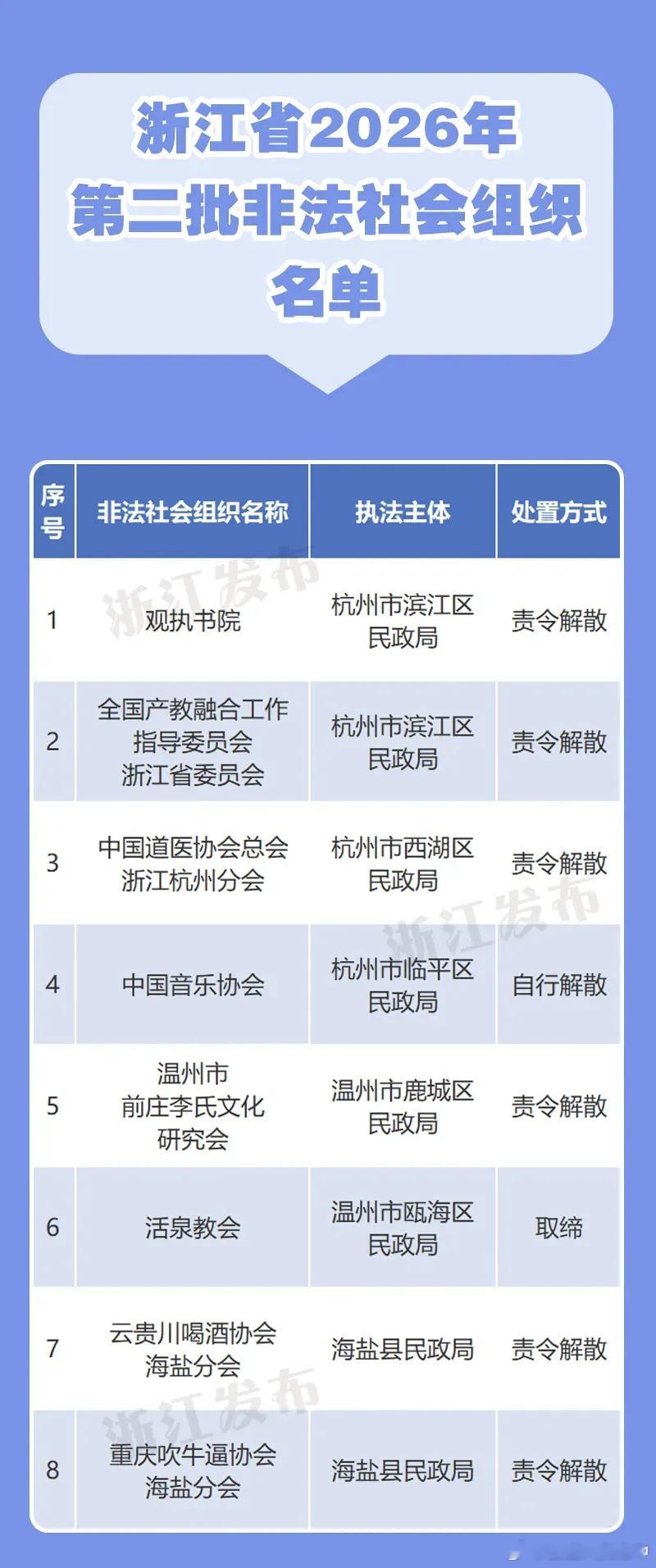 浙江公布新一批非法社会组织名单 近日，浙江省民政厅公布2026年第二批非法社会组