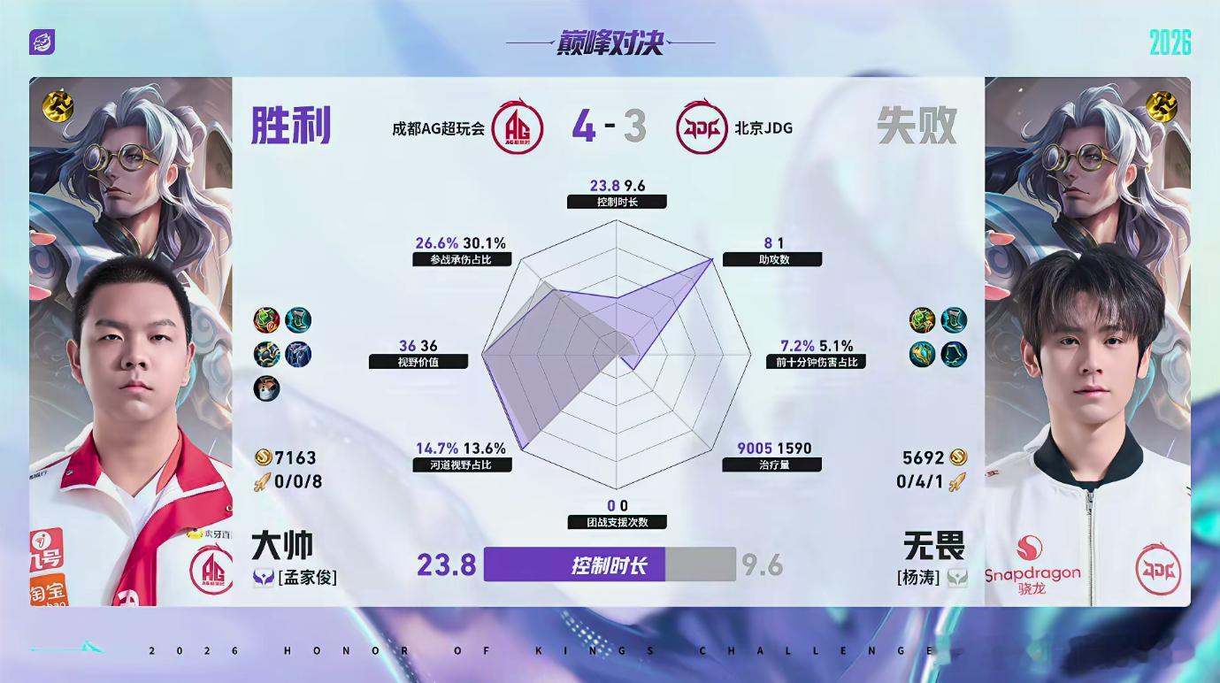 大帅MVP 全场游走控场能力拉满，各种神级开团盘活全队，拿下MVP实至名归 