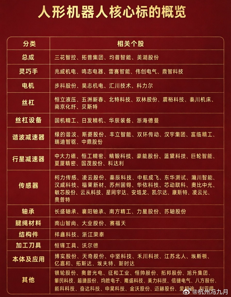 万亿赛道爆发在即：人形机器人全环节核心龙头梳理当前，人形机器人商业化进程正持续提