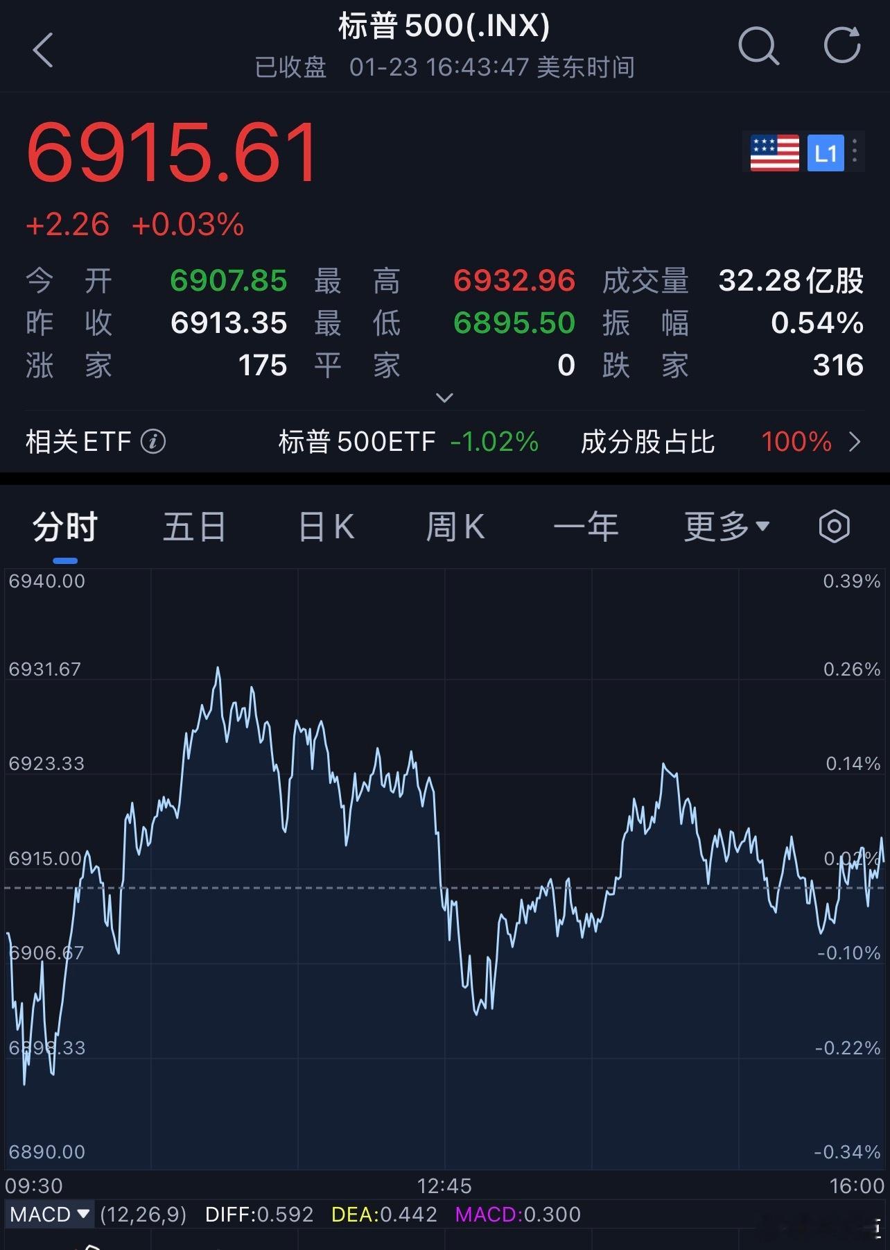 每天早起打卡老板们早安，打卡养铁咯许文臣许文臣 昨夜美股三大指数涨跌不一。截至收