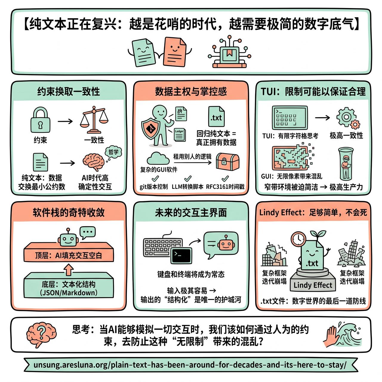 【纯文本正在复兴：越是花哨的时代，越需要极简的数字底气】

快速阅读：在图形界面