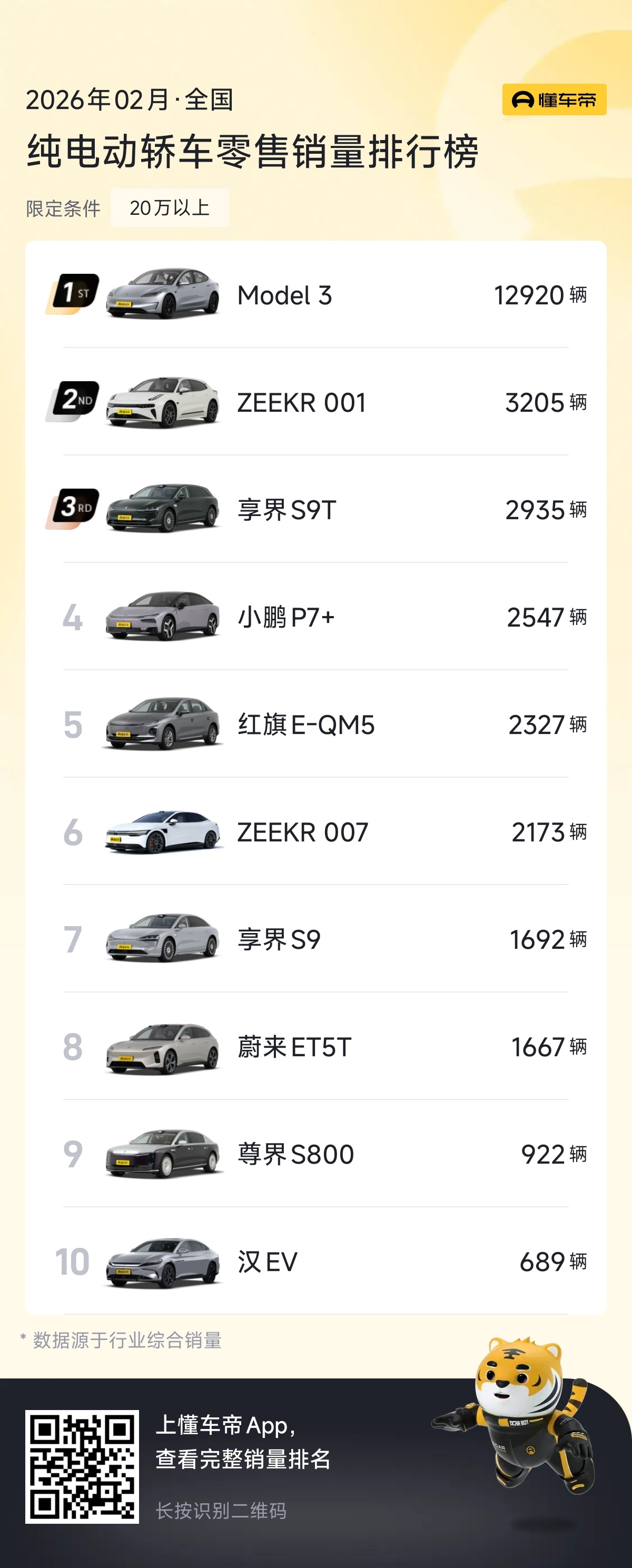 没了小米SU7的压制，特斯拉Model3就是20万以上纯电轿车绝对的销量之王。极