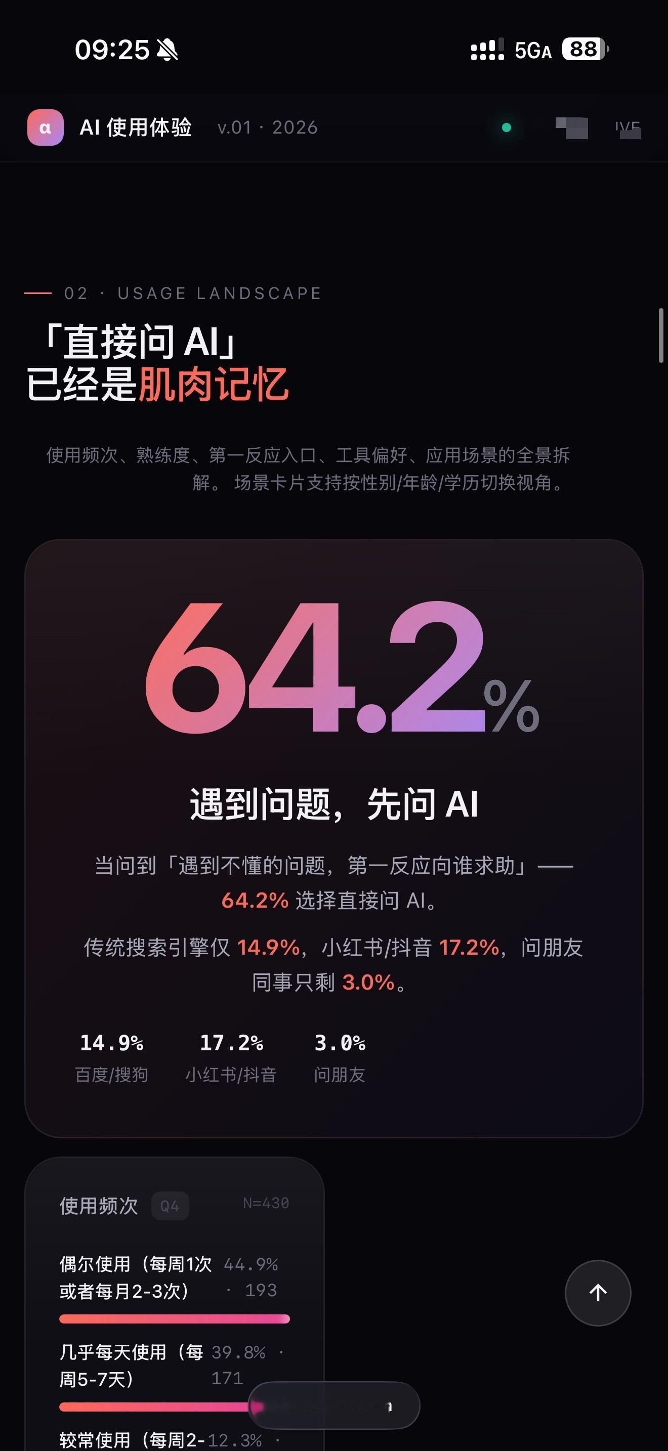 现在已经有64.2%的人遇到问题选择先问AI，你也是么？ 