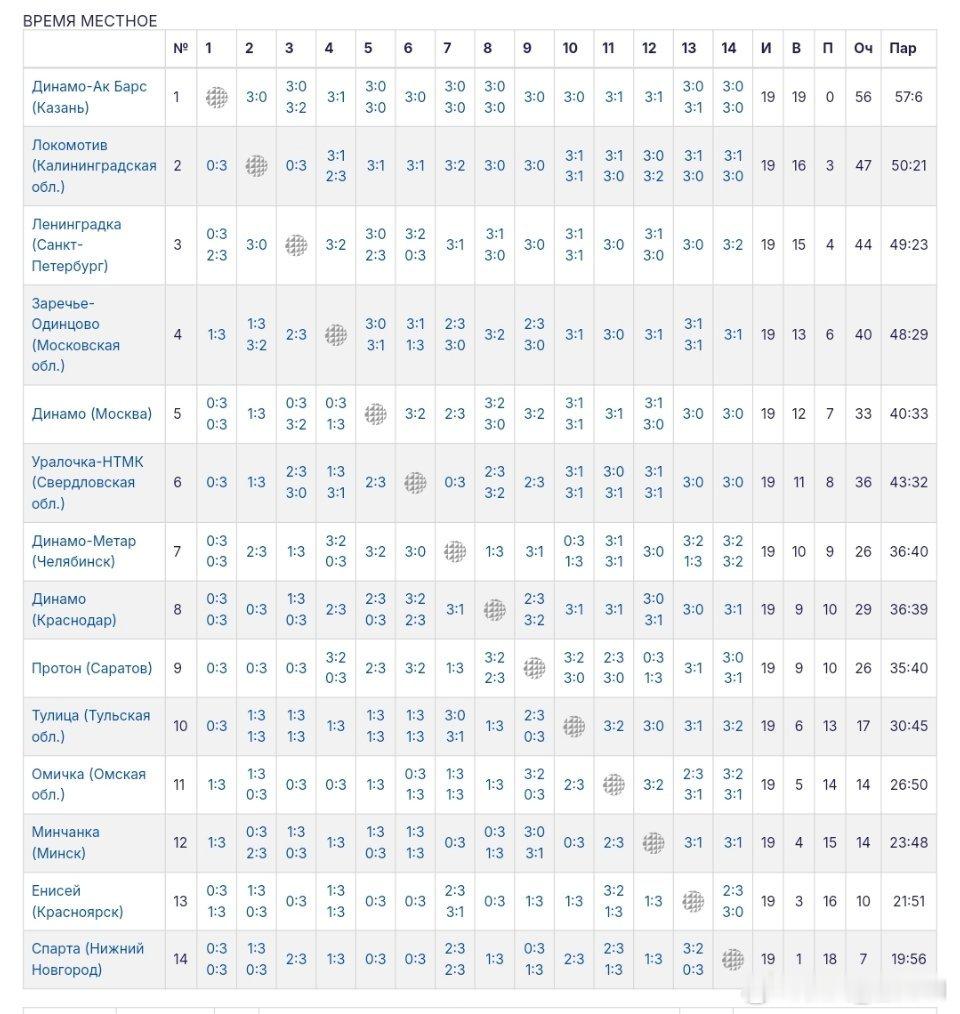 厉害了超话主持人 2024-2025赛季俄罗斯🇷🇺女排超级联赛截至第十九轮，