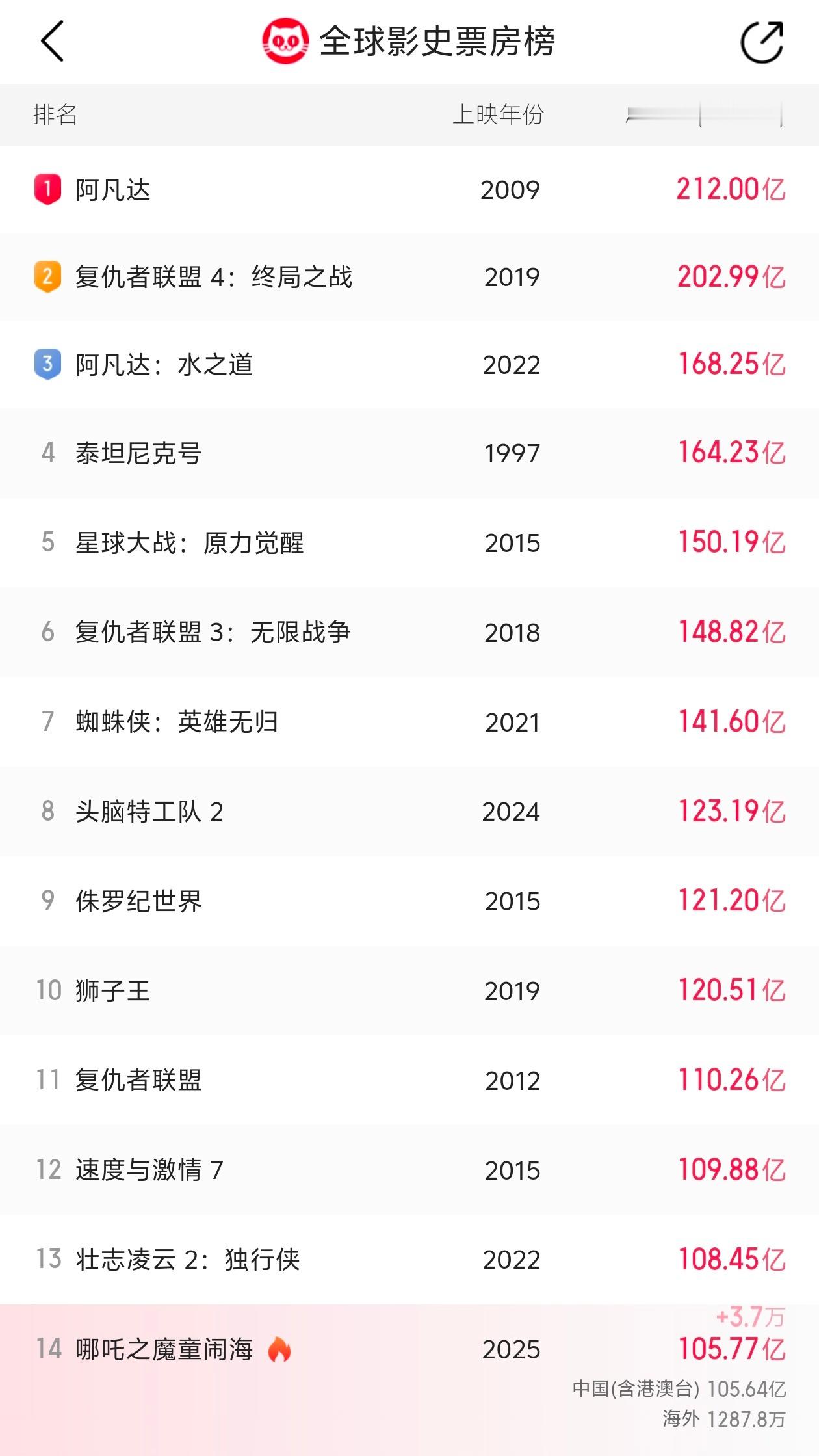 哪吒2全球票房TOP15  已经是全球动画电影票房榜第二了，全球票房第14名，已