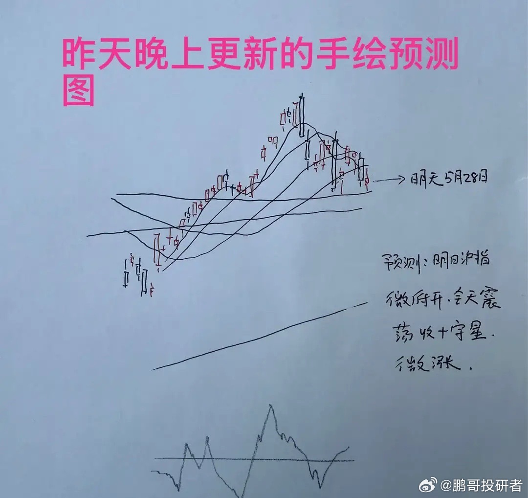 收盘了三大指数全线上涨，截止收盘，上证指数涨0.12%，深证成指涨0.8%，创业