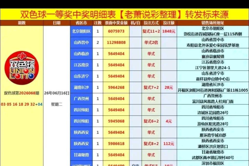 双色球26068期开奖速报！14注564万头奖出炉，山西登顶最大赢家
 
202
