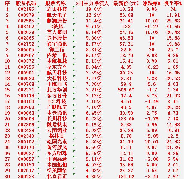 1月9日，前3天主力大幅买入的30名单！

岩山科技：净流入19.0亿元，最新价