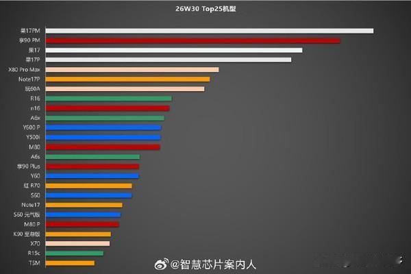 博主@智慧芯片案内人 发布了2026年第30周（7月20日-26日）手机销量前2