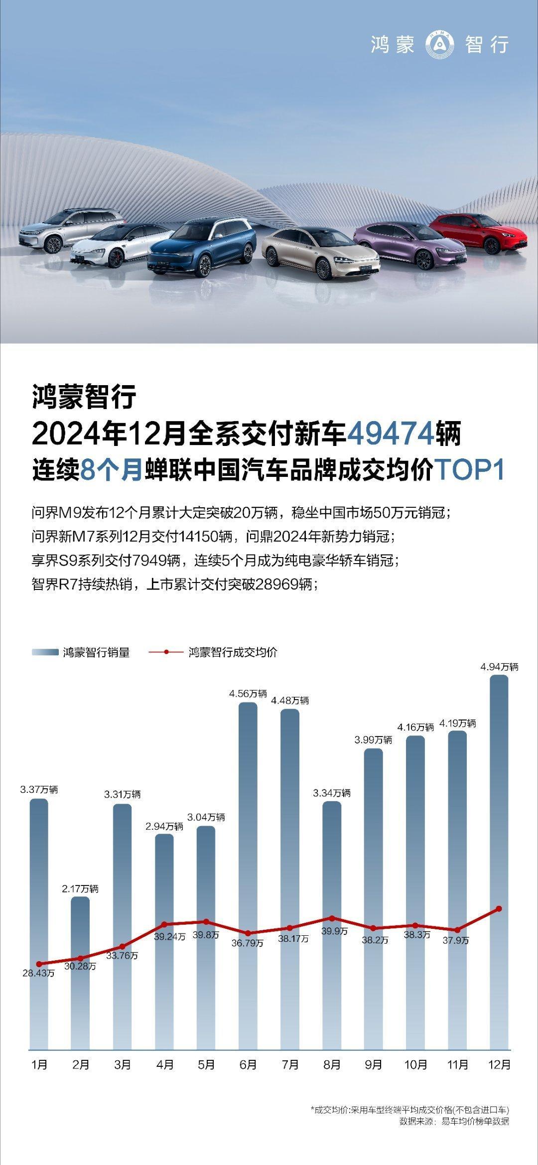 鸿蒙智行登顶中国新势力30万以上年销量第一 鸿蒙智行2024年全年累计交付444
