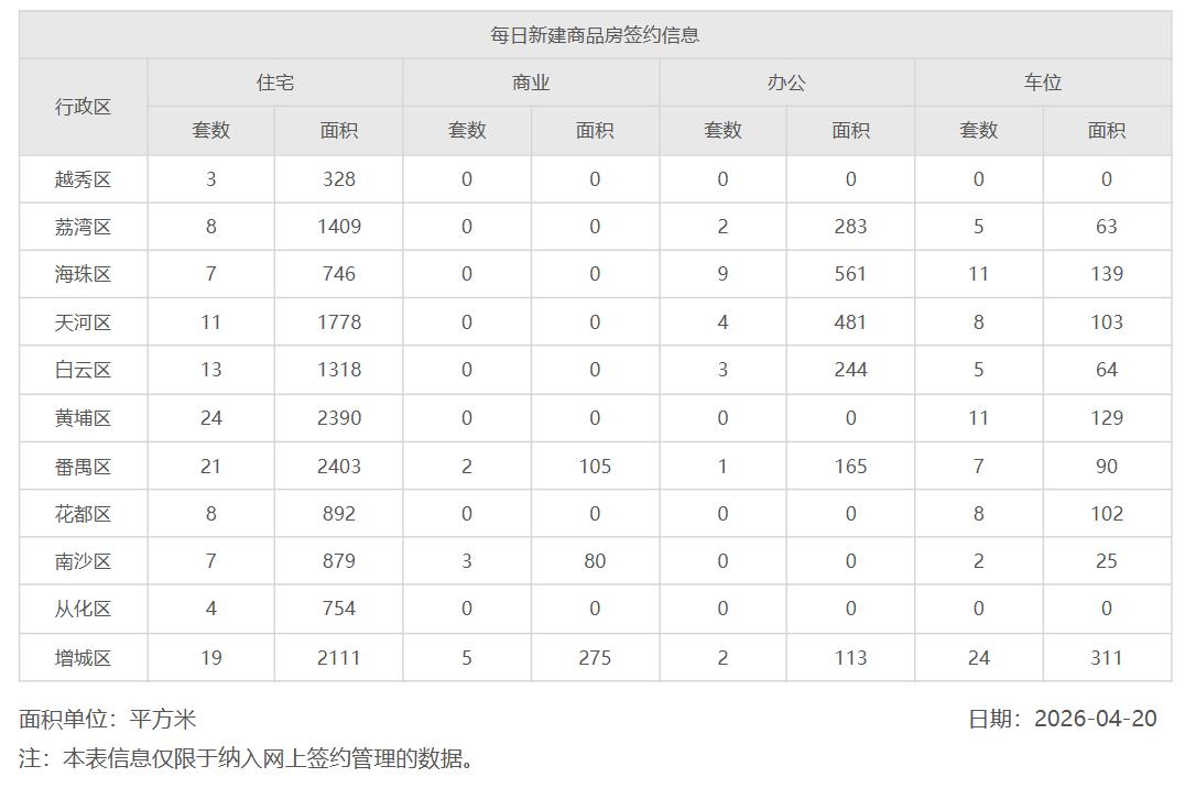 2026年4月20日，星期一，广州市新房住宅日网签量125套
2026年4月21