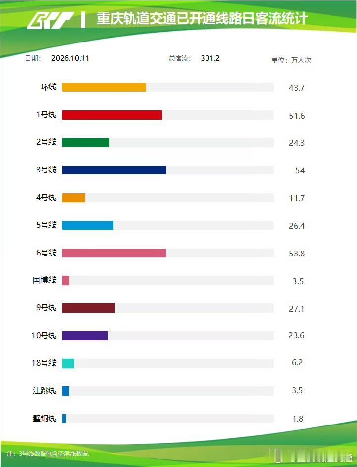 10月11日重庆轨道客流331.2万，骨干线路压力依旧不小

10月11日，重庆
