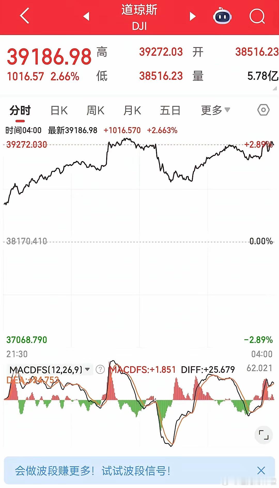 昨夜美股大涨了！今天大盘会不会也大涨？​​​​​​​那可不一定！虽然美股大涨，但