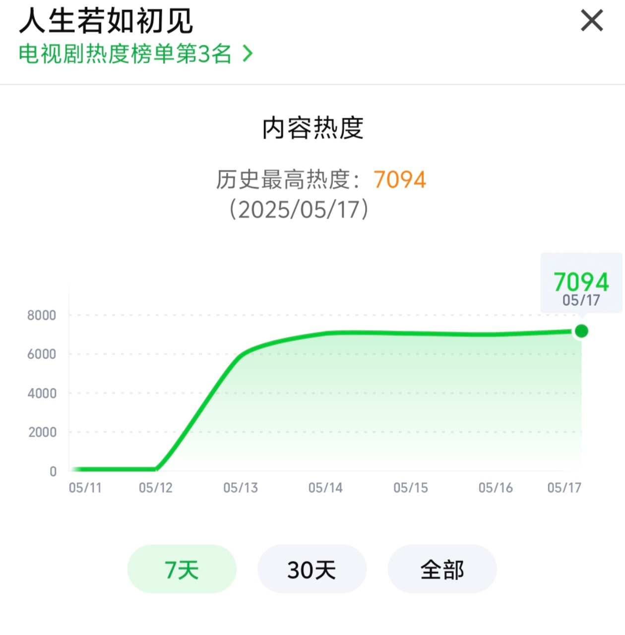 人生若如初见站内热度破7000！对于年代剧来说这个成绩已经相当不错了！这部剧推荐