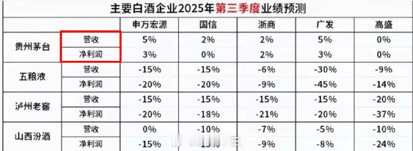 a股 7月就说不要抄底消费白酒10月来了，白酒企业三季度业绩预估，抄送贵州茅台，