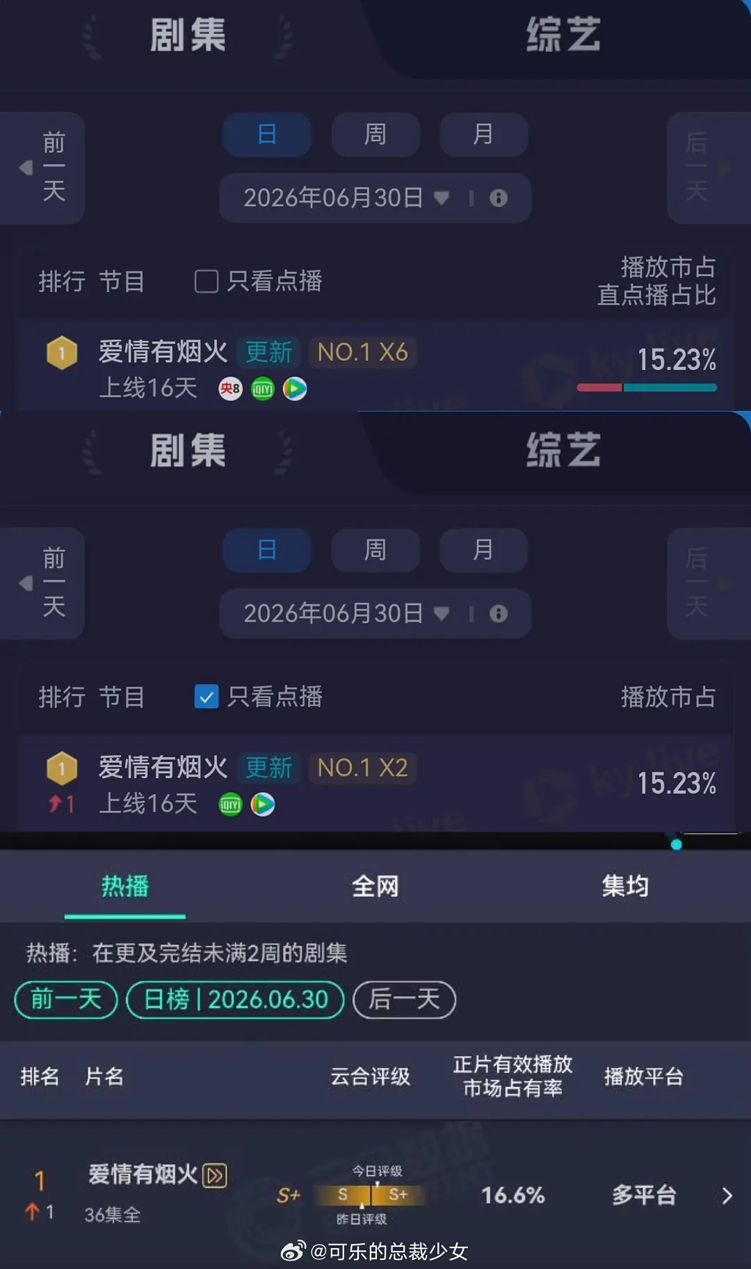 投稿：恭喜檀健次、王楚然《爱情有烟火》酷云全端，点播，云合，猫眼，灯塔，德塔文，