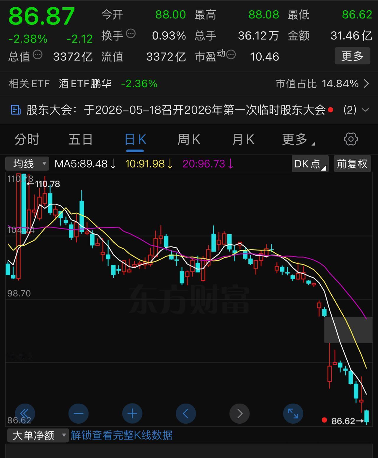 居然还有人计划在80元以上抄底五粮液，为什么？
我一个朋友，上周88.88元抄底