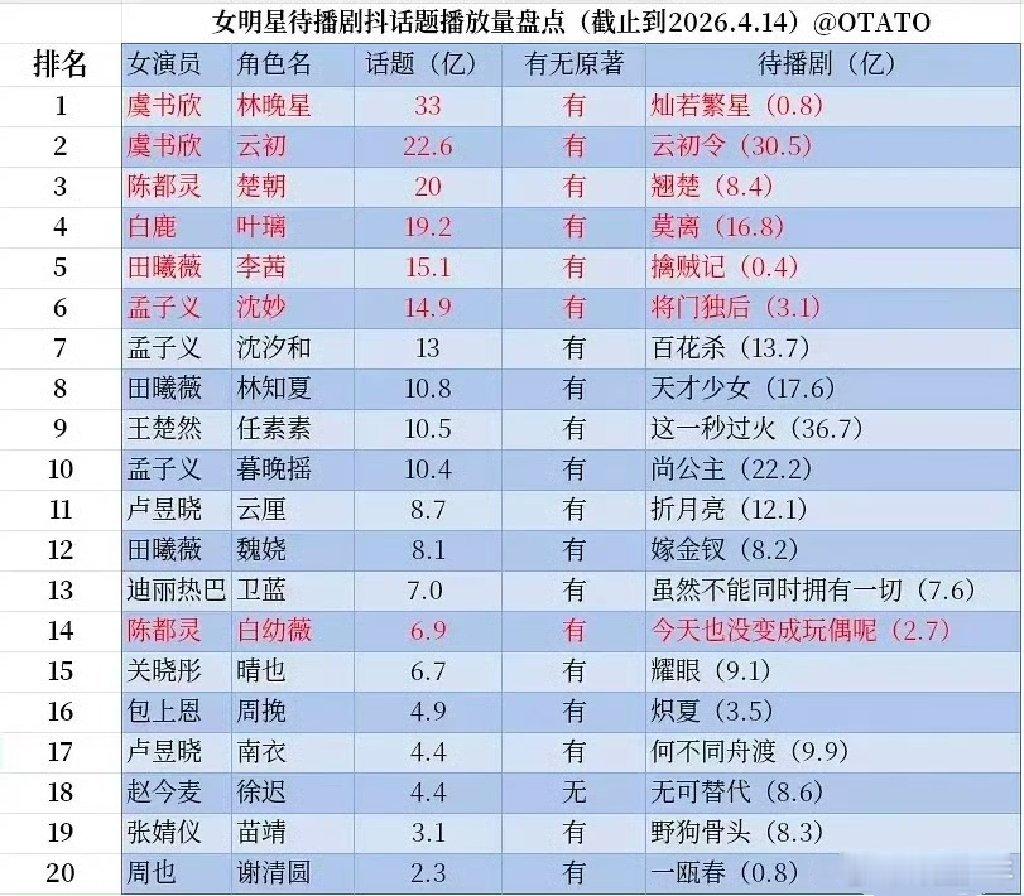 女明星待播剧话题播放量排行女明星待播剧话题播放量女明星待播剧话题播放量排行出炉，