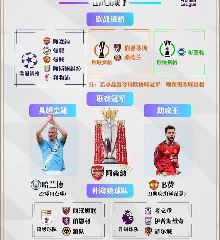 英超联赛最后一轮10场比赛全部结束，欧战和保级悬念全部揭晓。热刺力压西汉姆联成功