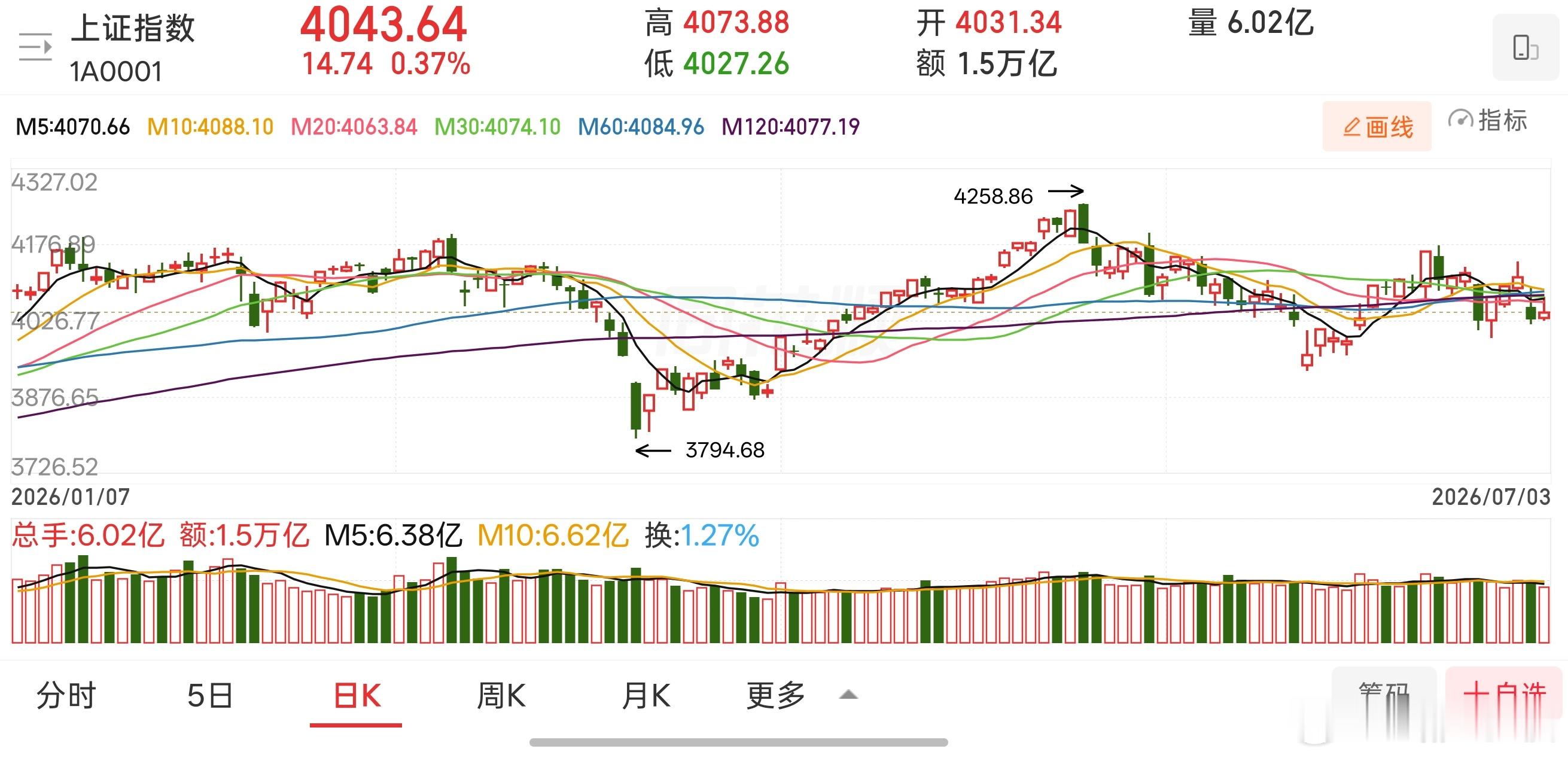 纵观中短期市场走势，目前市场缺乏强力内生驱动助力，指数难以突破箱体区间，反复震荡