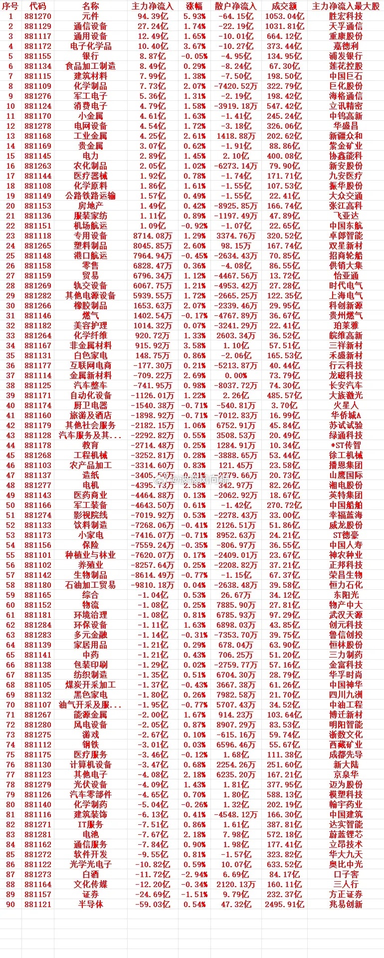 5月22号上午盘，主力趁低位，大幅买入的行业名单（全行业）1 881270 元件