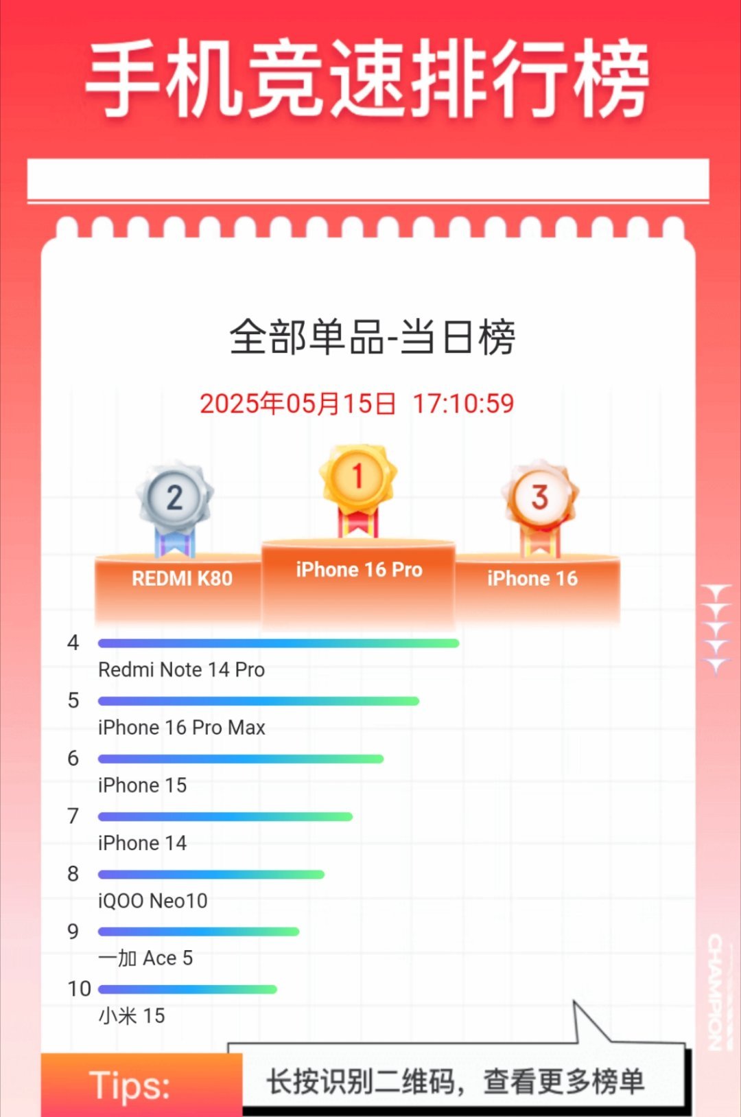 6.18开始第二天，降完价的iPhone16 Pro稳稳第一，红米K80直接杀到