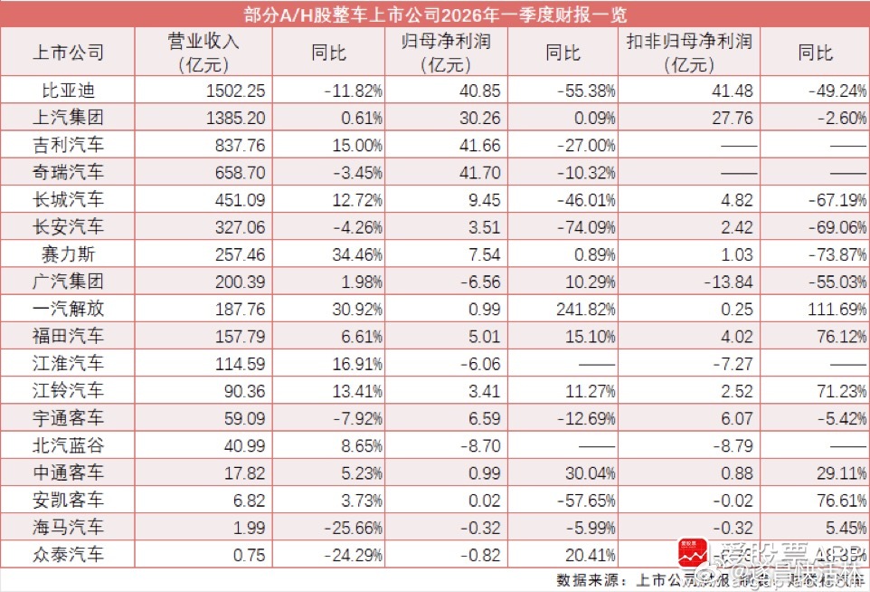 a股汽车 【18家上市车企2026年一季报出炉：行业利润普遍承压 汇率波动显著冲