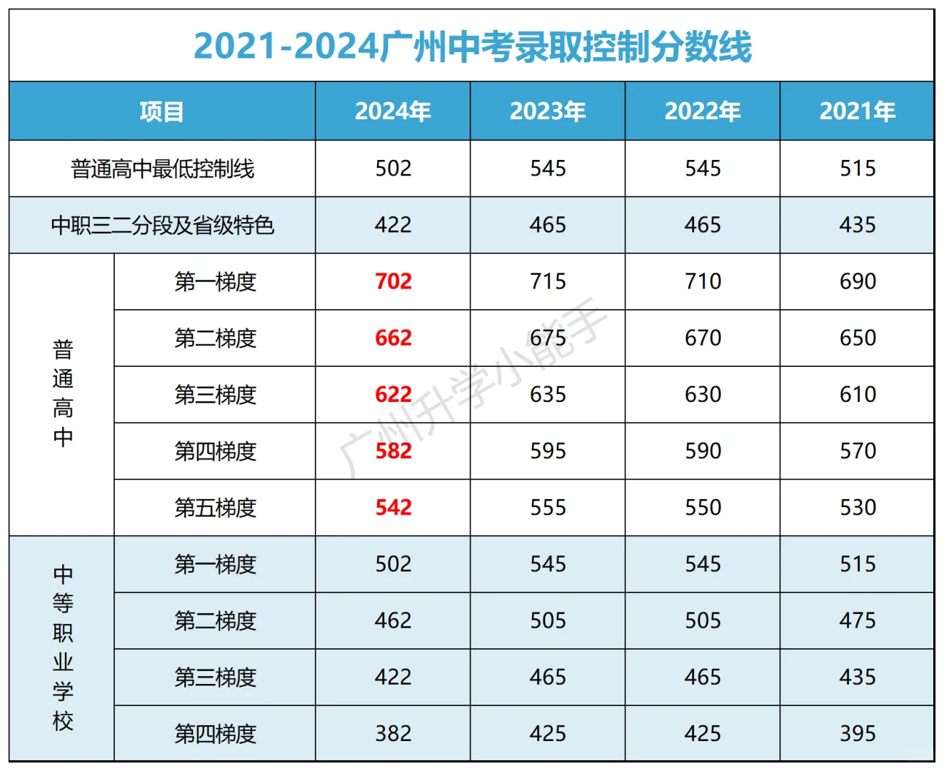 今年个分数都比前两年低