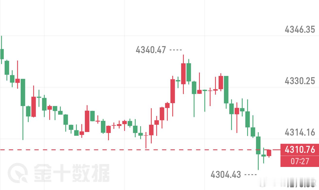 行情突发万变、还是依据早间思路不变、行情跌破4300位置、一路在看4280最终位