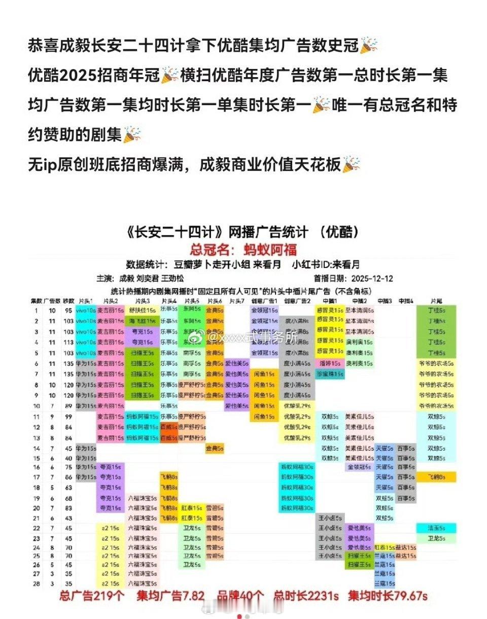 成毅《长安二十四计》全集有广，👖集均广告数史冠 