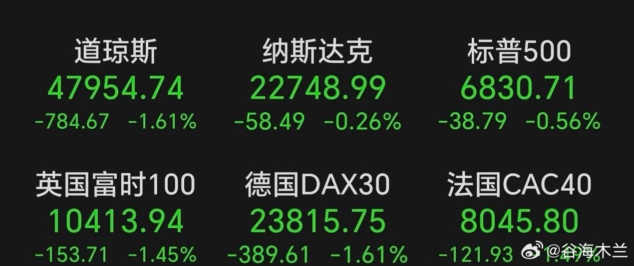 美伊冲突继续发酵，欧洲三大股指集体下跌，跌幅超1%。周四夜盘，美道指纳指标普集体