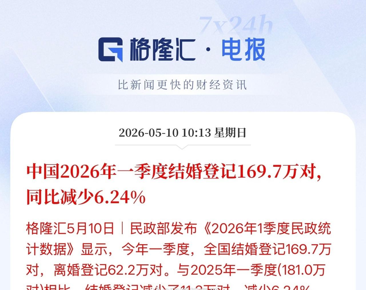 中国2026年一季度结婚登记169.7万对，同比减少6.24%。 ​​​