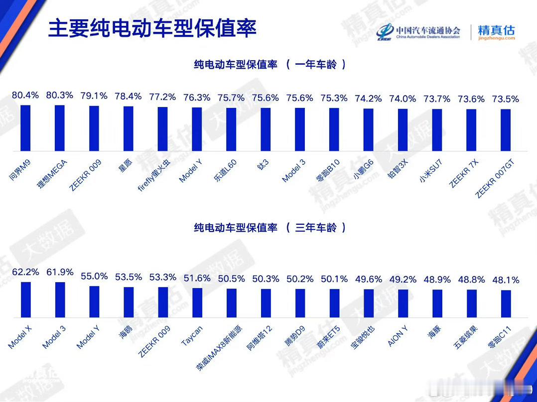 乘联会发布4月纯电动保值率排名：1年车龄保值率前三：问界M9、理想MEGA、极氪