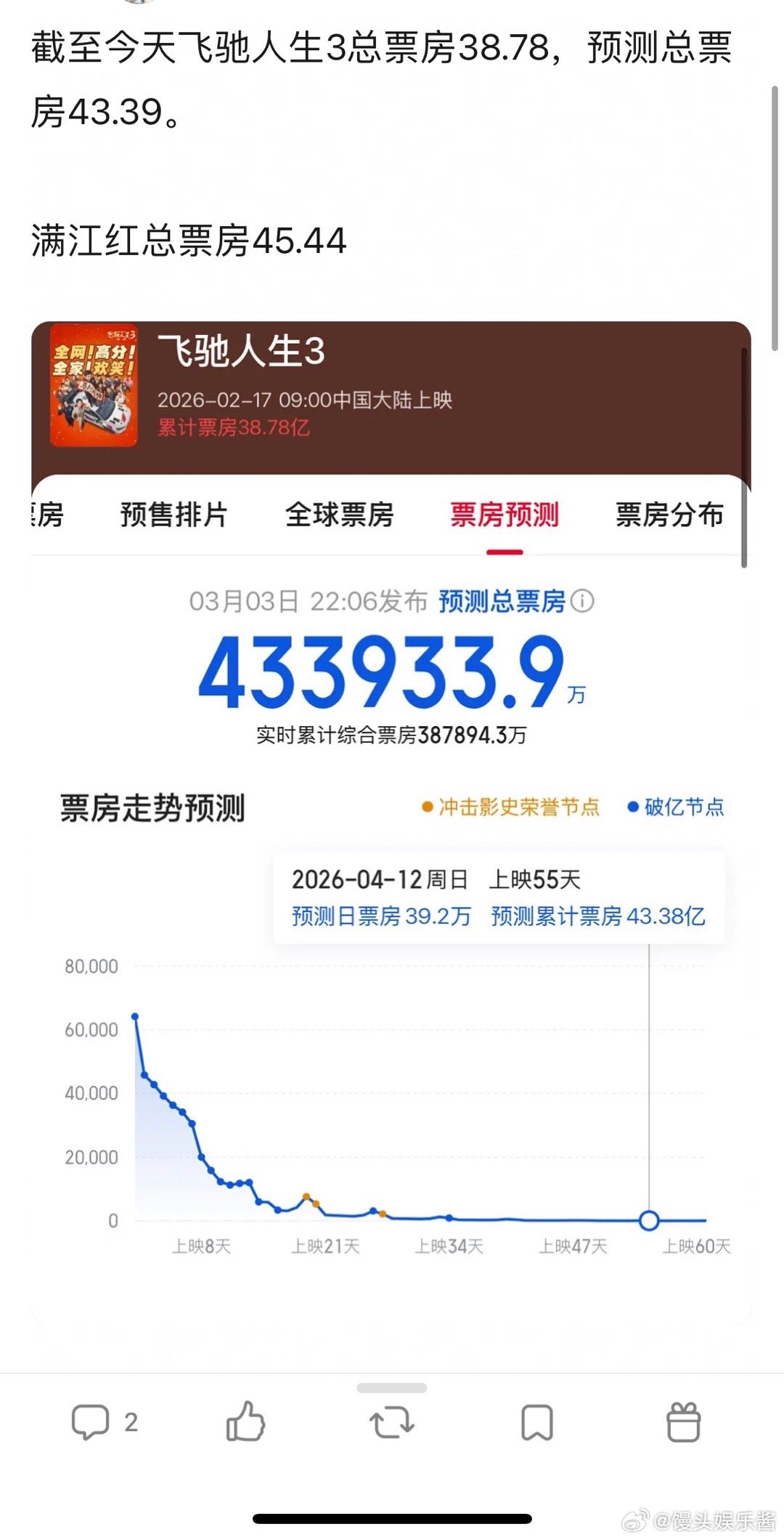 飞驰人生3票房能超越满江红吗？ 