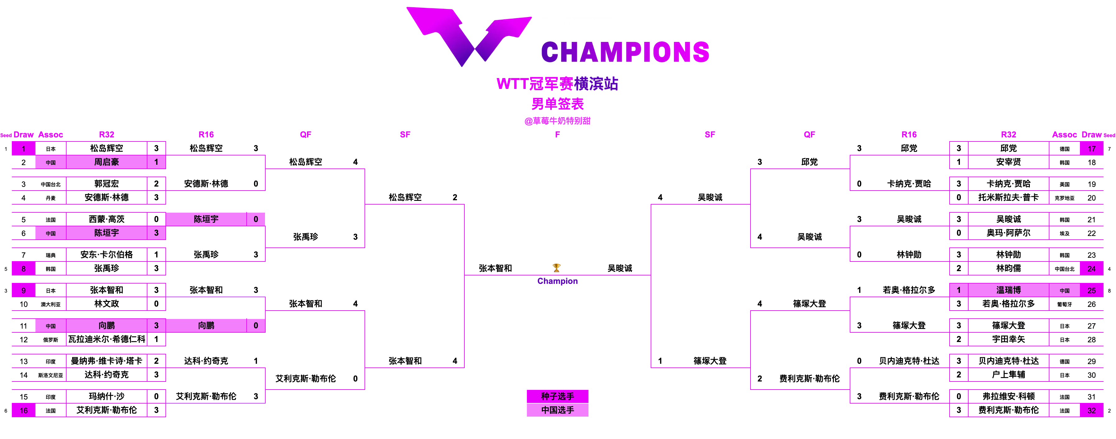 WTT冠军赛横滨站丨男单决赛18:15 T1 张本智和🇯🇵VS吴晙诚🇰🇷