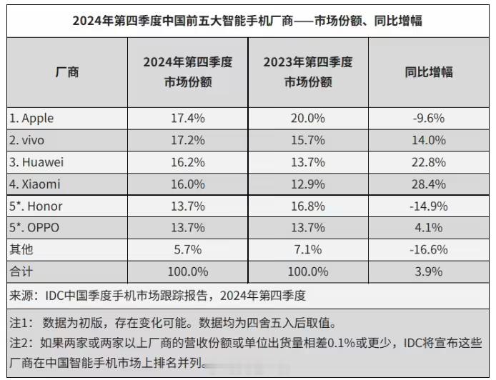 IDC关于国内Q4的报告有点意思1、苹果以0.2个百分点的优势战胜vivo排名第