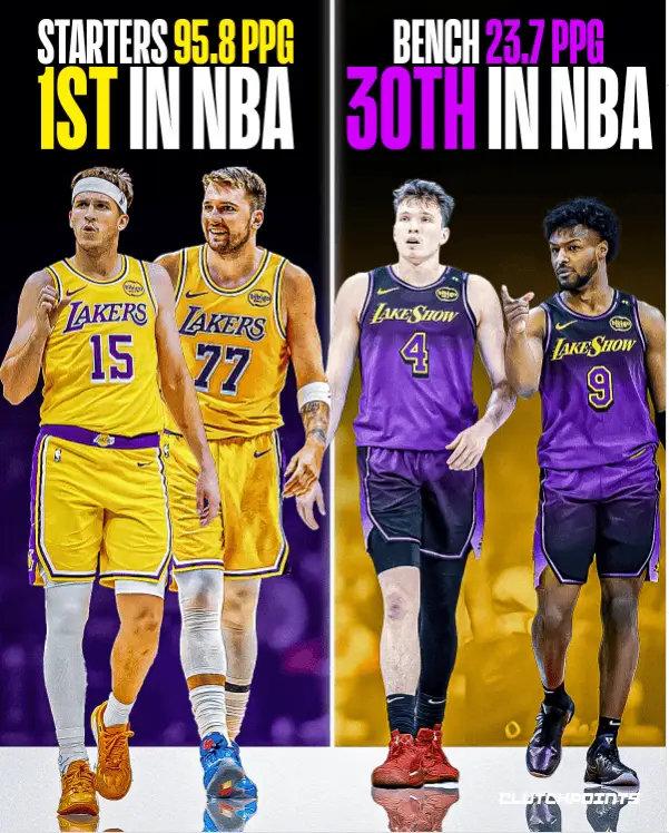 湖人本赛季一些奇葩的数据。
首发球员场均得分95.8，在NBA排名第一；替补场均