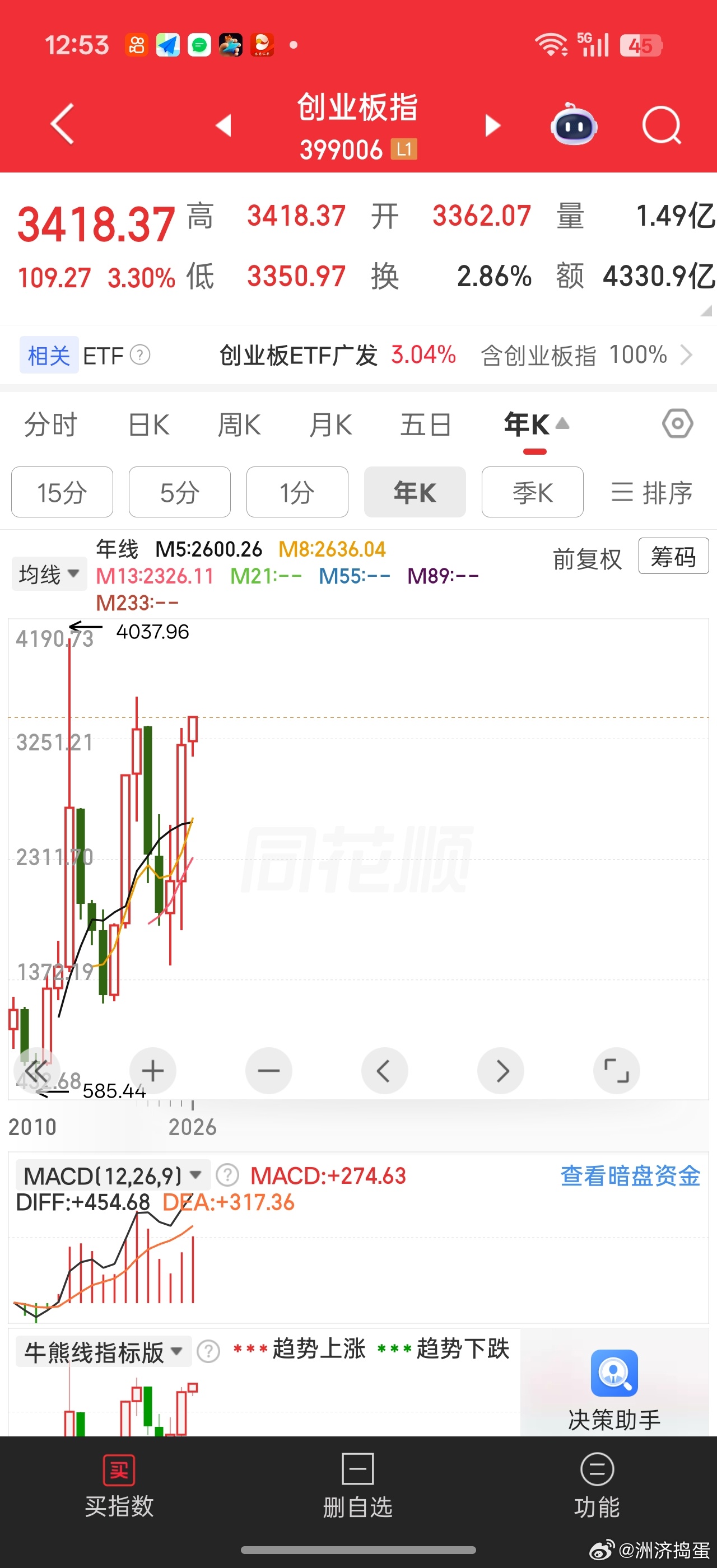 如果新能源王者归来，创业板指数恐怕今年要超越上证指数了那时候恐怕就有点尴尬了。。