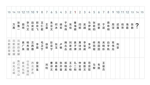 飞天奖座位取消主桌C位好像真实座位图和广泛网传那张略有差别，最靠近C位的年轻演员