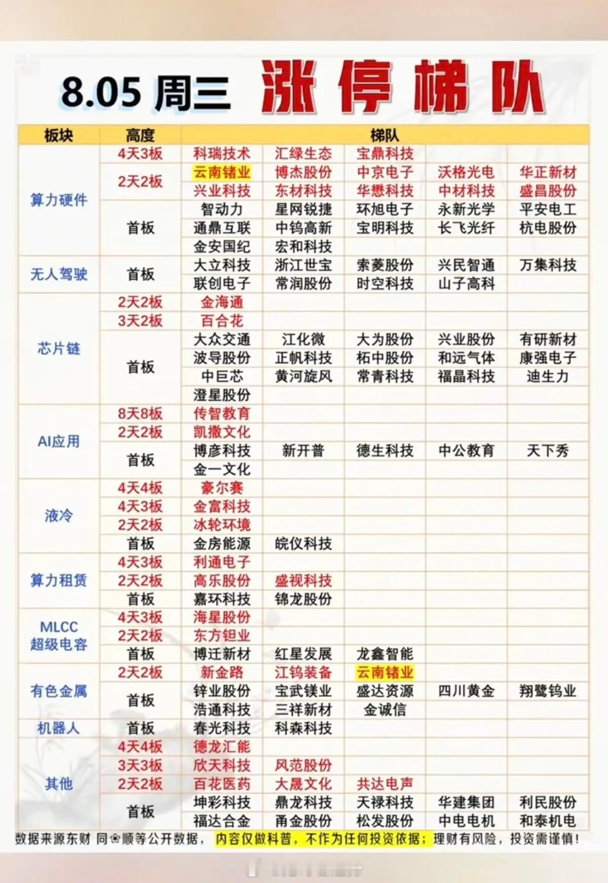 8月5日周三 涨停梯队完整复盘｜五大主线连板高度+板块行情逻辑梳理今日全市场一共