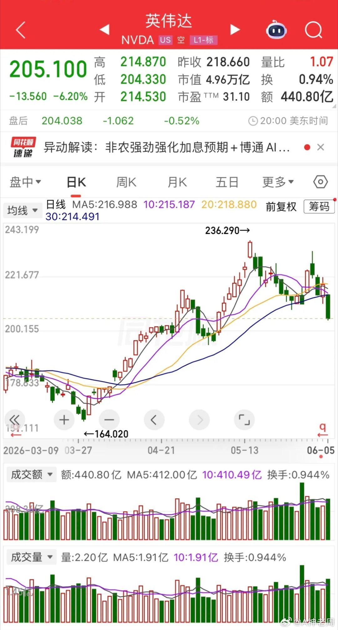 A股大消费板块为何持续下跌周五美股科技股遭遇"黑色星期五"，纳指跌4.18%创1