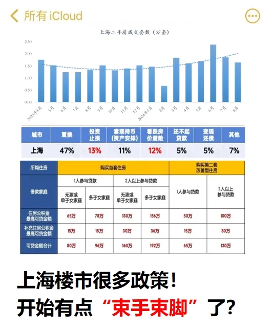 上海楼市很多政策，有点“束手束脚”了？