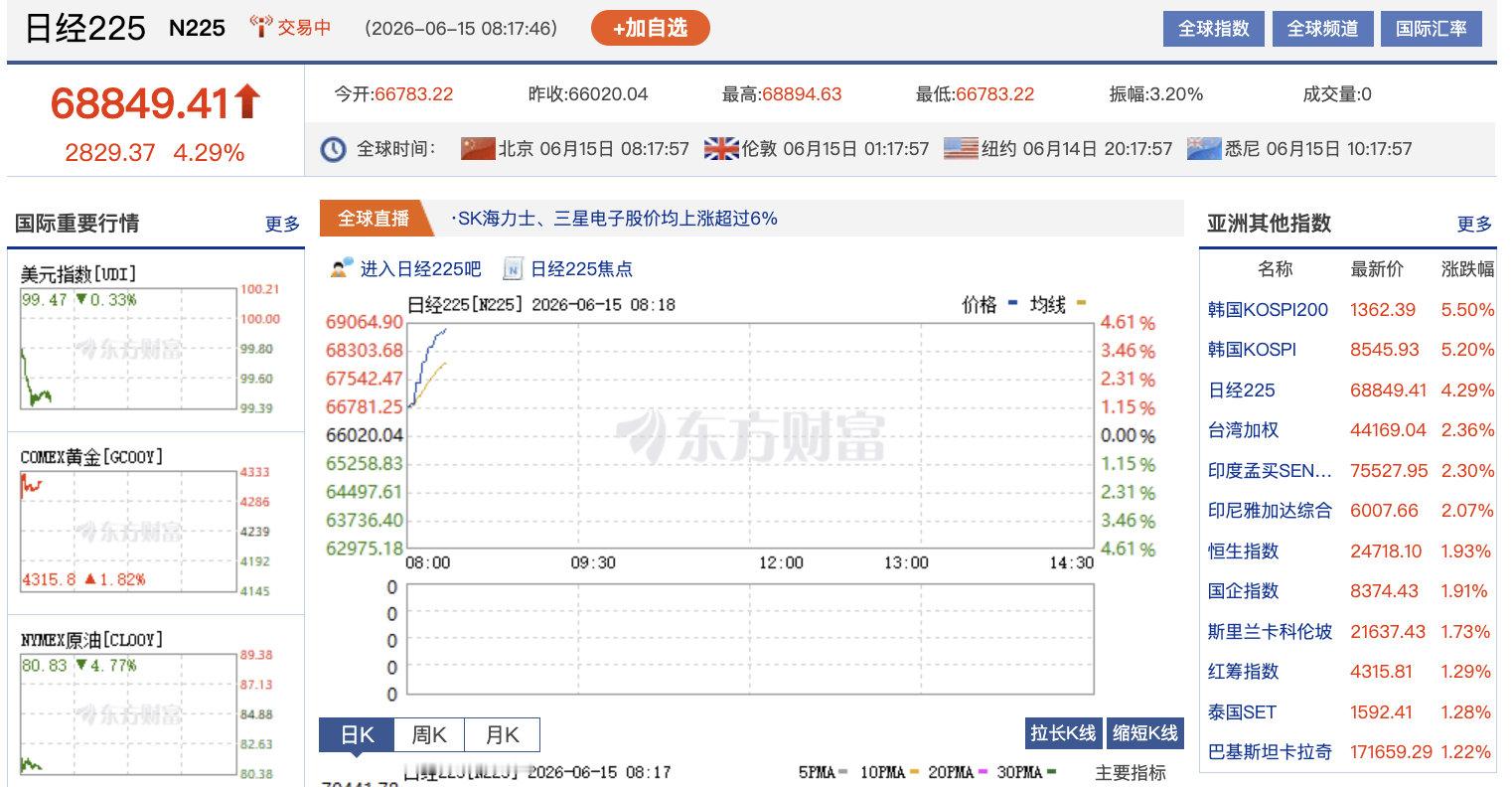 【日经225再创新高】6月15日，日经225指数上涨4.28%报68846.24