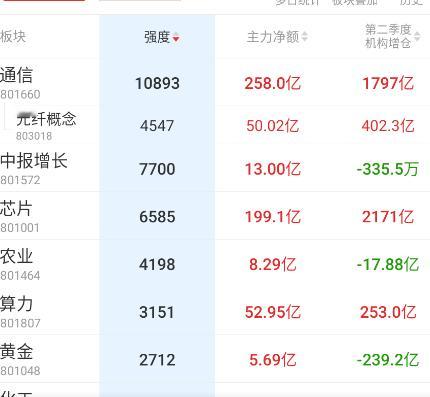 科技+金融引领早盘，但科技大票表现一般般，这一轮反弹强度依旧是光纤+也冷，上一轮